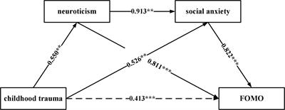 Mediating pathways of neuroticism and social anxiety in the relationship between childhood trauma and the fear of missing out among Chinese college students